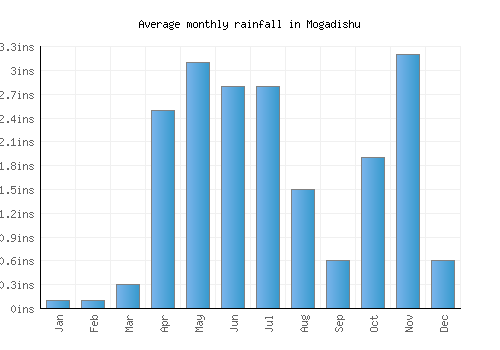Mogadishu monthly rainfall chart (inches)