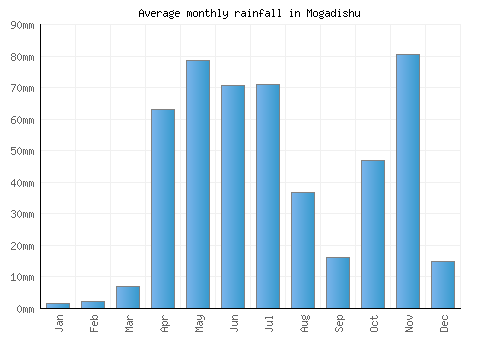 Mogadishu monthly rainfall chart (mm)