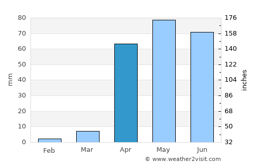 Mogadishu average rain in April