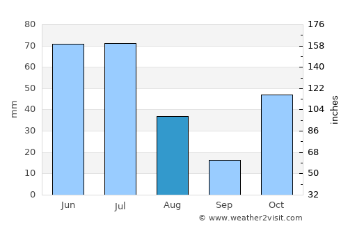 Mogadishu average rain in August