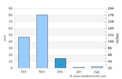 Mogadishu average rain in December