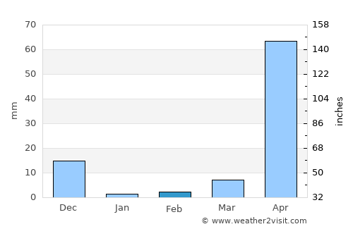Mogadishu average rain in February