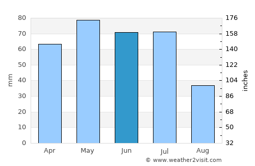Mogadishu average rain in June