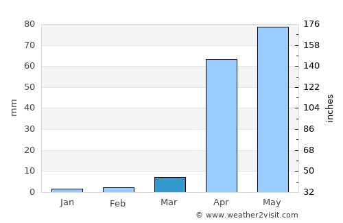 Mogadishu average rain in March