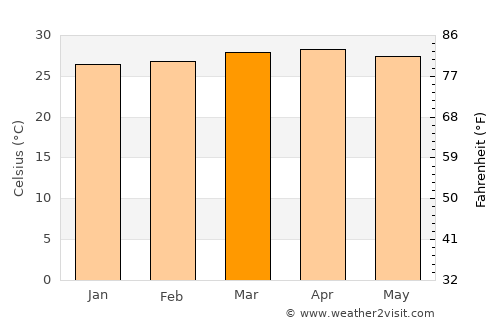 Mogadishu average temperature in March