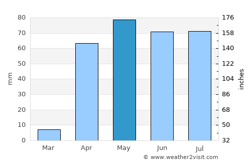 Mogadishu average rain in May