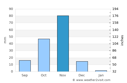 Mogadishu average rain in November