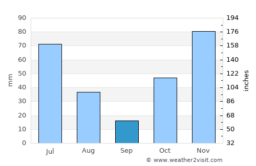 Mogadishu average rain in September