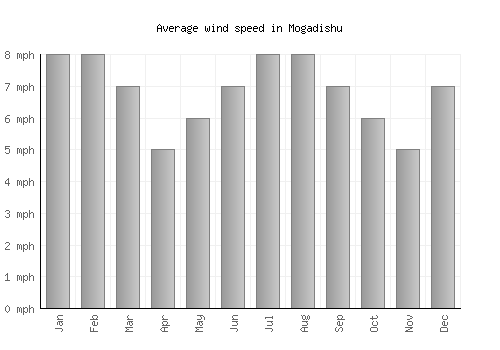 Mogadishu average winspeed by month (mph)
