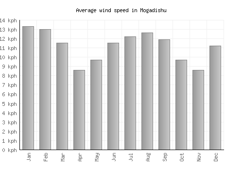 Mogadishu average winspeed by month (km/h)