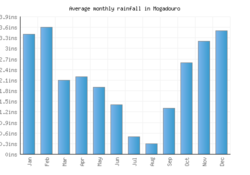 Mogadouro monthly rainfall chart (inches)