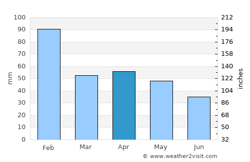 Mogadouro average rain in April