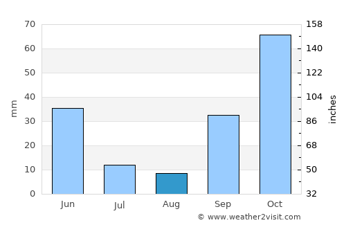 Mogadouro average rain in August