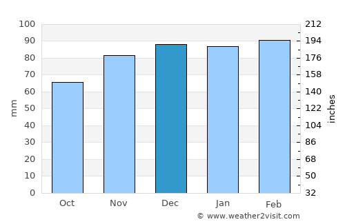 Mogadouro average rain in December