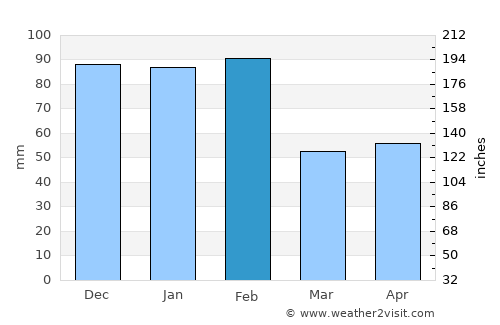 Mogadouro average rain in February