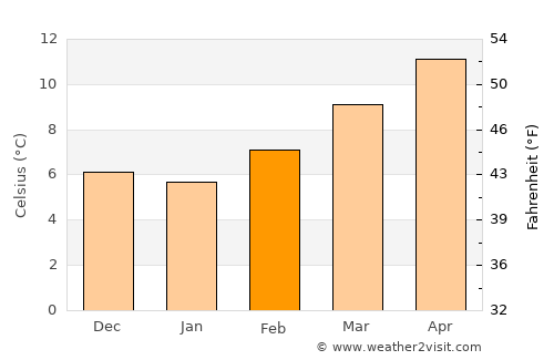 Mogadouro average temperature in February