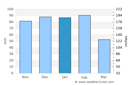 Mogadouro average rain in January