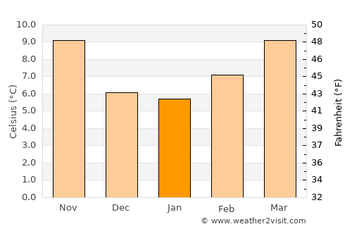 Mogadouro average temperature in January