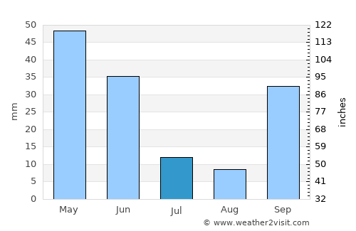 Mogadouro average rain in July