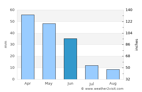 Mogadouro average rain in June