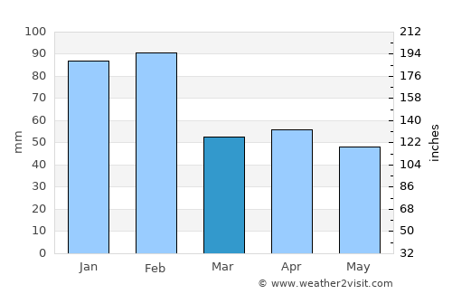 Mogadouro average rain in March