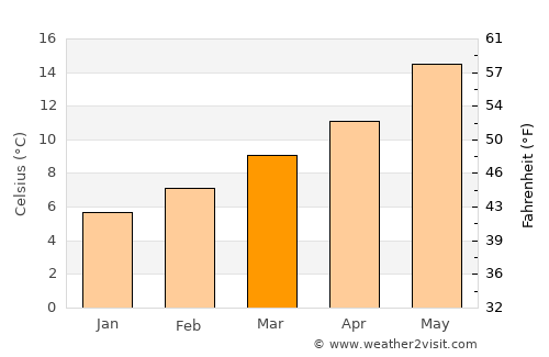 Mogadouro average temperature in March