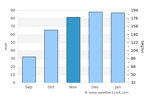 Mogadouro average rain in November