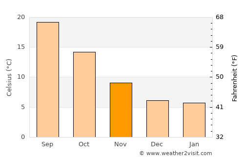Mogadouro average temperature in November