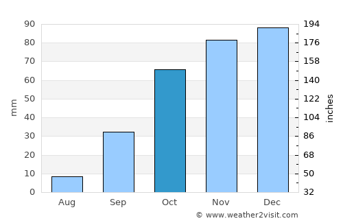 Mogadouro average rain in October