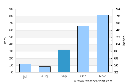 Mogadouro average rain in September