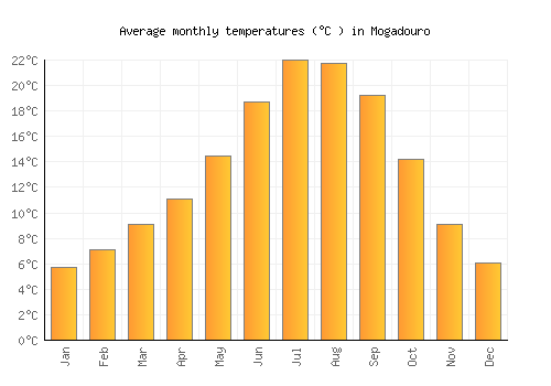 Mogadouro average temperature chart (Celsius)