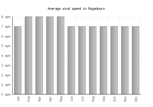 Mogadouro average winspeed by month (mph)