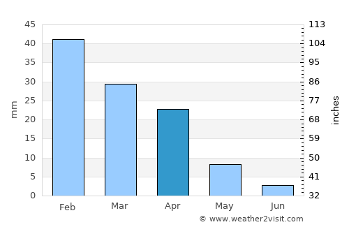 Mogán average rain in April