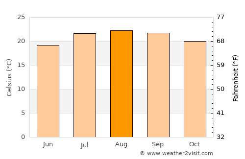 Mogán average temperature in August