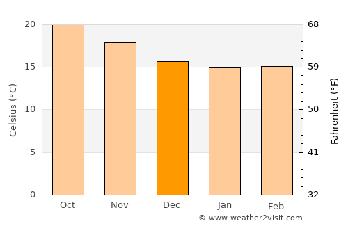 Mogán average temperature in December