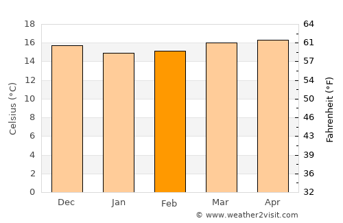 Mogán average temperature in February
