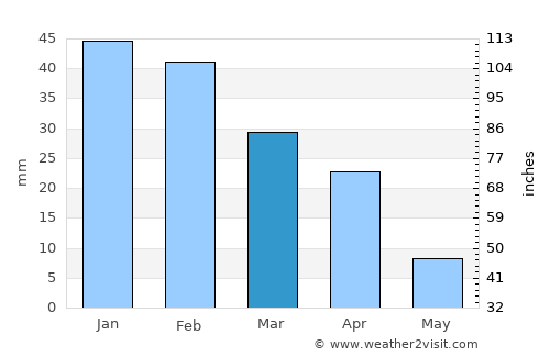 Mogán average rain in March