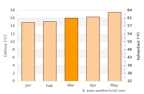 Mogán average temperature in March