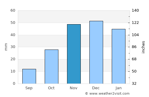 Mogán average rain in November
