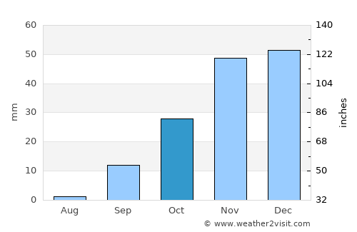 Mogán average rain in October