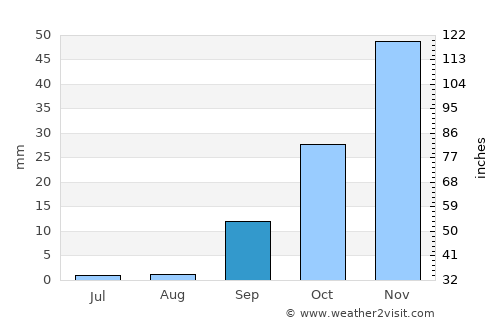 Mogán average rain in September