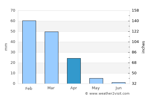 Mogapi average rain in April