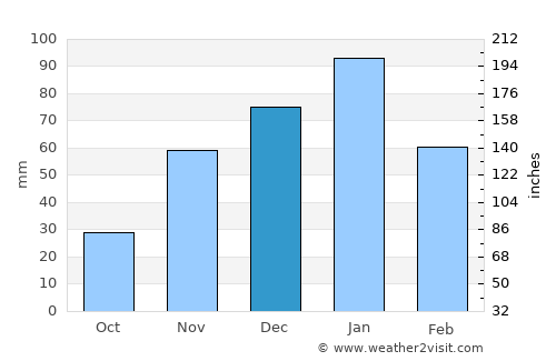 Mogapi average rain in December