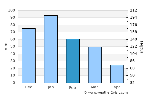 Mogapi average rain in February