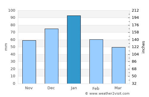 Mogapi average rain in January