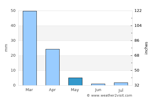 Mogapi average rain in May