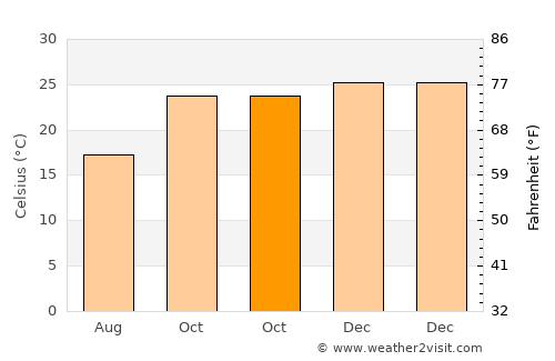 Mogapi average temperature in October