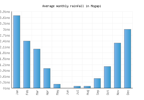 Mogapi monthly rainfall chart (inches)