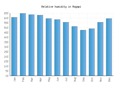 Mogapi relative humidity averages