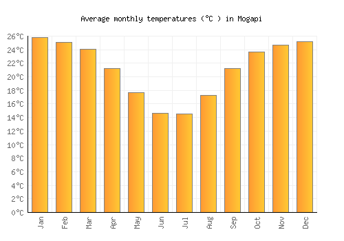 Mogapi average temperature chart (Celsius)